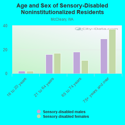 Age and Sex of Sensory-Disabled Noninstitutionalized Residents