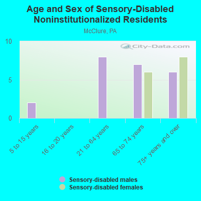 Age and Sex of Sensory-Disabled Noninstitutionalized Residents