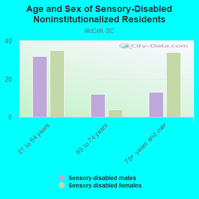 Age and Sex of Sensory-Disabled Noninstitutionalized Residents