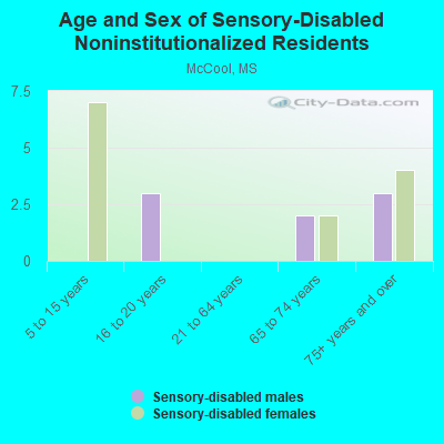 Age and Sex of Sensory-Disabled Noninstitutionalized Residents