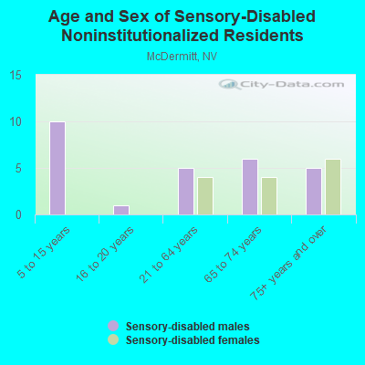 Age and Sex of Sensory-Disabled Noninstitutionalized Residents