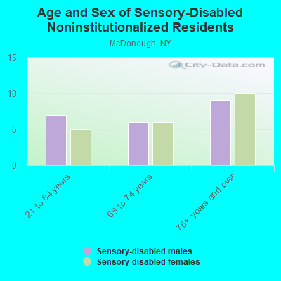 Age and Sex of Sensory-Disabled Noninstitutionalized Residents