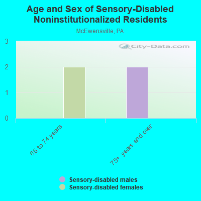 Age and Sex of Sensory-Disabled Noninstitutionalized Residents