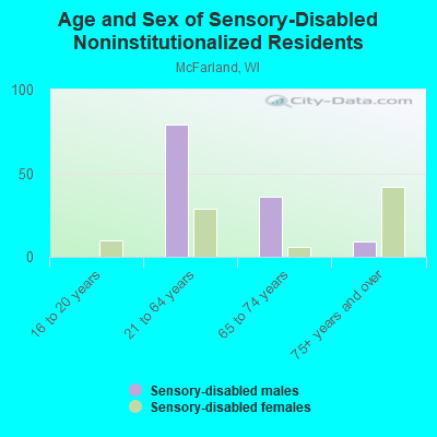 Age and Sex of Sensory-Disabled Noninstitutionalized Residents