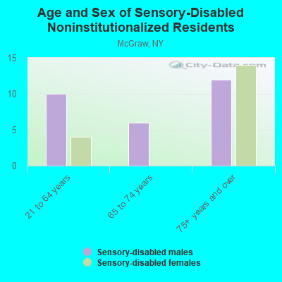 Age and Sex of Sensory-Disabled Noninstitutionalized Residents