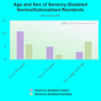 Age and Sex of Sensory-Disabled Noninstitutionalized Residents