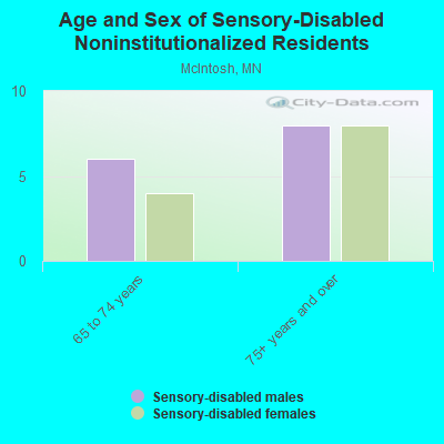 Age and Sex of Sensory-Disabled Noninstitutionalized Residents