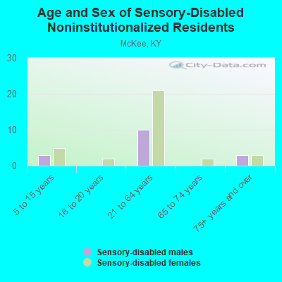 Age and Sex of Sensory-Disabled Noninstitutionalized Residents