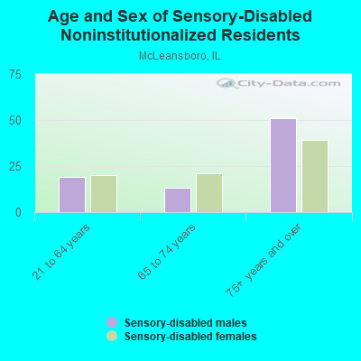 Age and Sex of Sensory-Disabled Noninstitutionalized Residents