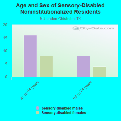 Age and Sex of Sensory-Disabled Noninstitutionalized Residents