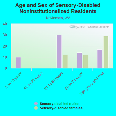 Age and Sex of Sensory-Disabled Noninstitutionalized Residents