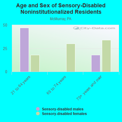 Age and Sex of Sensory-Disabled Noninstitutionalized Residents