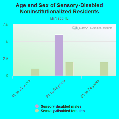 Age and Sex of Sensory-Disabled Noninstitutionalized Residents