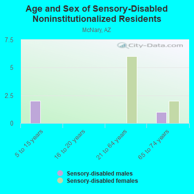 Age and Sex of Sensory-Disabled Noninstitutionalized Residents