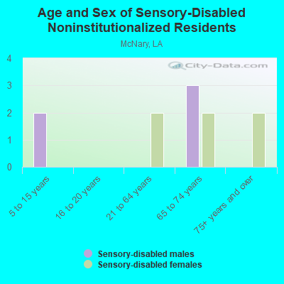 Age and Sex of Sensory-Disabled Noninstitutionalized Residents