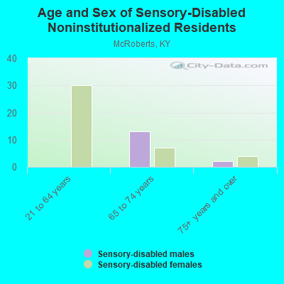 Age and Sex of Sensory-Disabled Noninstitutionalized Residents