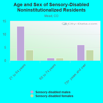 Age and Sex of Sensory-Disabled Noninstitutionalized Residents