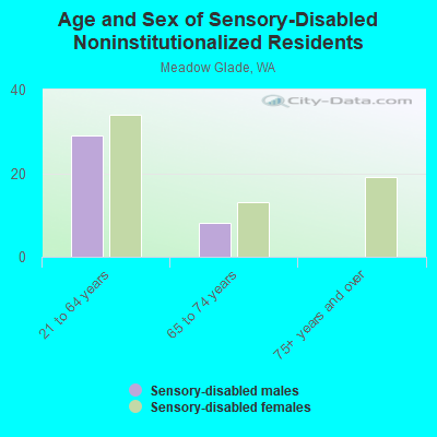 Age and Sex of Sensory-Disabled Noninstitutionalized Residents