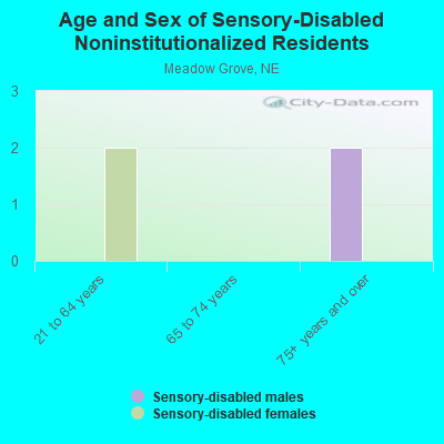 Age and Sex of Sensory-Disabled Noninstitutionalized Residents