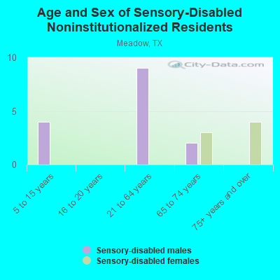 Age and Sex of Sensory-Disabled Noninstitutionalized Residents