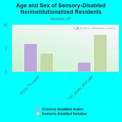 Age and Sex of Sensory-Disabled Noninstitutionalized Residents