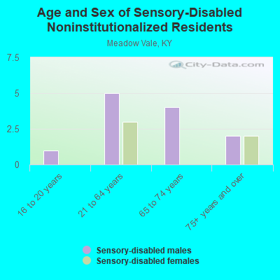 Age and Sex of Sensory-Disabled Noninstitutionalized Residents