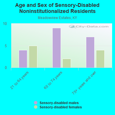 Age and Sex of Sensory-Disabled Noninstitutionalized Residents