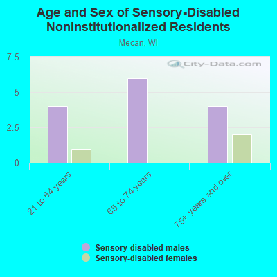 Age and Sex of Sensory-Disabled Noninstitutionalized Residents