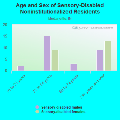 Age and Sex of Sensory-Disabled Noninstitutionalized Residents