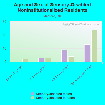 Age and Sex of Sensory-Disabled Noninstitutionalized Residents