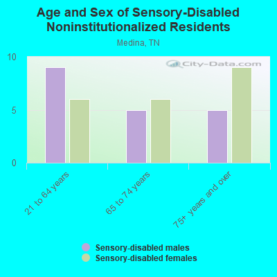 Age and Sex of Sensory-Disabled Noninstitutionalized Residents