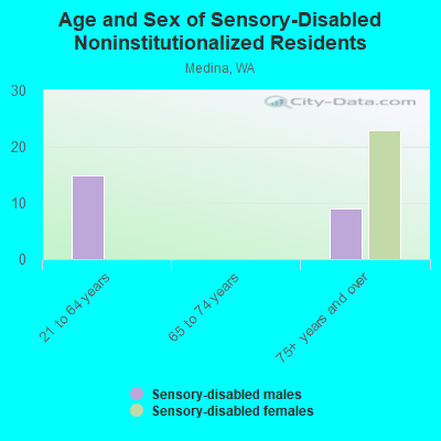 Age and Sex of Sensory-Disabled Noninstitutionalized Residents