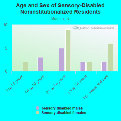 Age and Sex of Sensory-Disabled Noninstitutionalized Residents