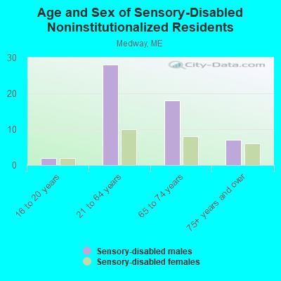 Age and Sex of Sensory-Disabled Noninstitutionalized Residents