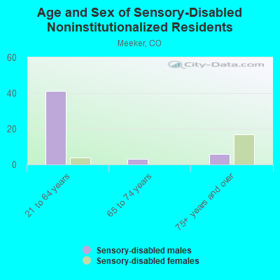 Age and Sex of Sensory-Disabled Noninstitutionalized Residents