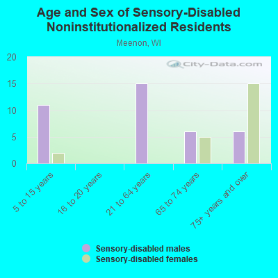 Age and Sex of Sensory-Disabled Noninstitutionalized Residents