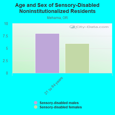 Age and Sex of Sensory-Disabled Noninstitutionalized Residents