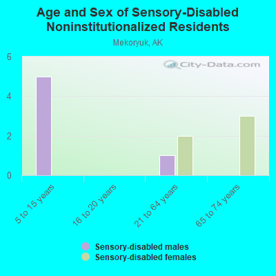 Age and Sex of Sensory-Disabled Noninstitutionalized Residents