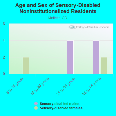 Age and Sex of Sensory-Disabled Noninstitutionalized Residents