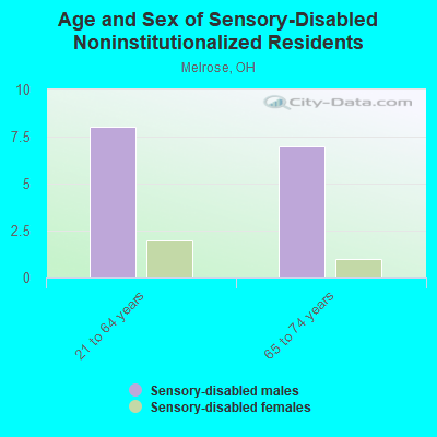 Age and Sex of Sensory-Disabled Noninstitutionalized Residents