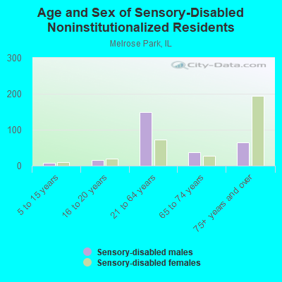 Age and Sex of Sensory-Disabled Noninstitutionalized Residents