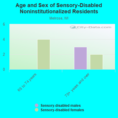 Age and Sex of Sensory-Disabled Noninstitutionalized Residents