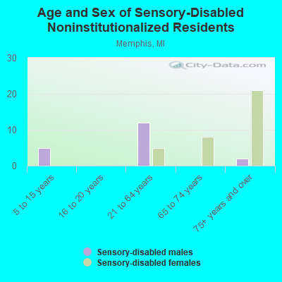 Age and Sex of Sensory-Disabled Noninstitutionalized Residents