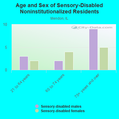 Age and Sex of Sensory-Disabled Noninstitutionalized Residents