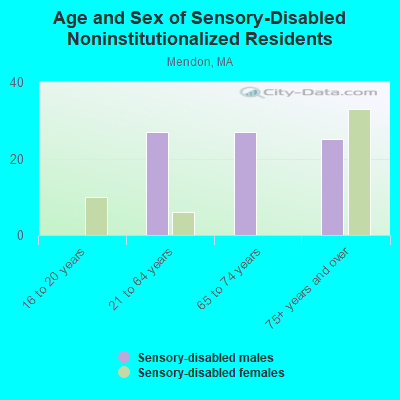 Age and Sex of Sensory-Disabled Noninstitutionalized Residents