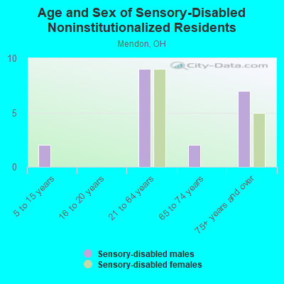 Age and Sex of Sensory-Disabled Noninstitutionalized Residents