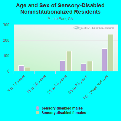 Age and Sex of Sensory-Disabled Noninstitutionalized Residents