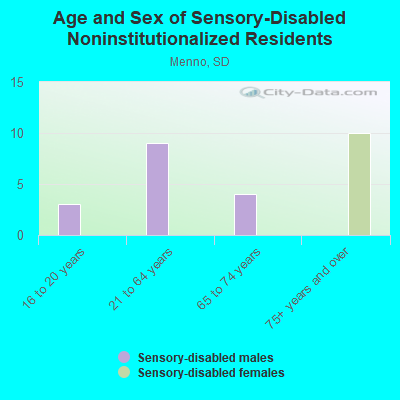 Age and Sex of Sensory-Disabled Noninstitutionalized Residents