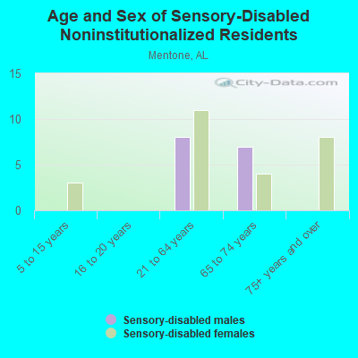 Age and Sex of Sensory-Disabled Noninstitutionalized Residents