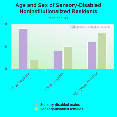 Age and Sex of Sensory-Disabled Noninstitutionalized Residents